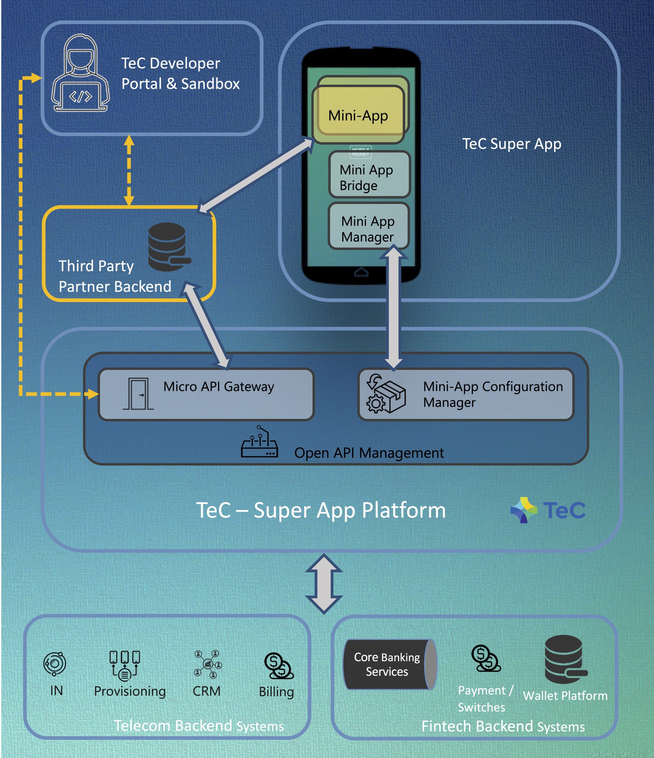 SuperApp Architecture